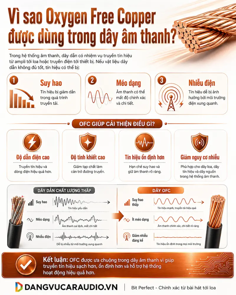 Vì Sao Oxigen Free Cooper được Sử Dụng Trong Am Thanh