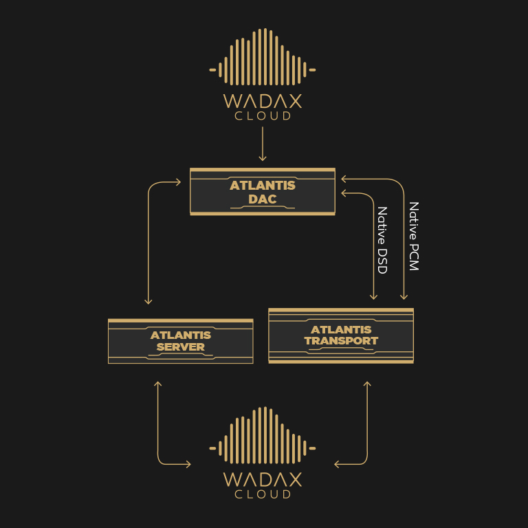 Sơ đồ hệ sinh thái Server, Transport và DAC dưới sự giám sát của Wadax Cloud.
